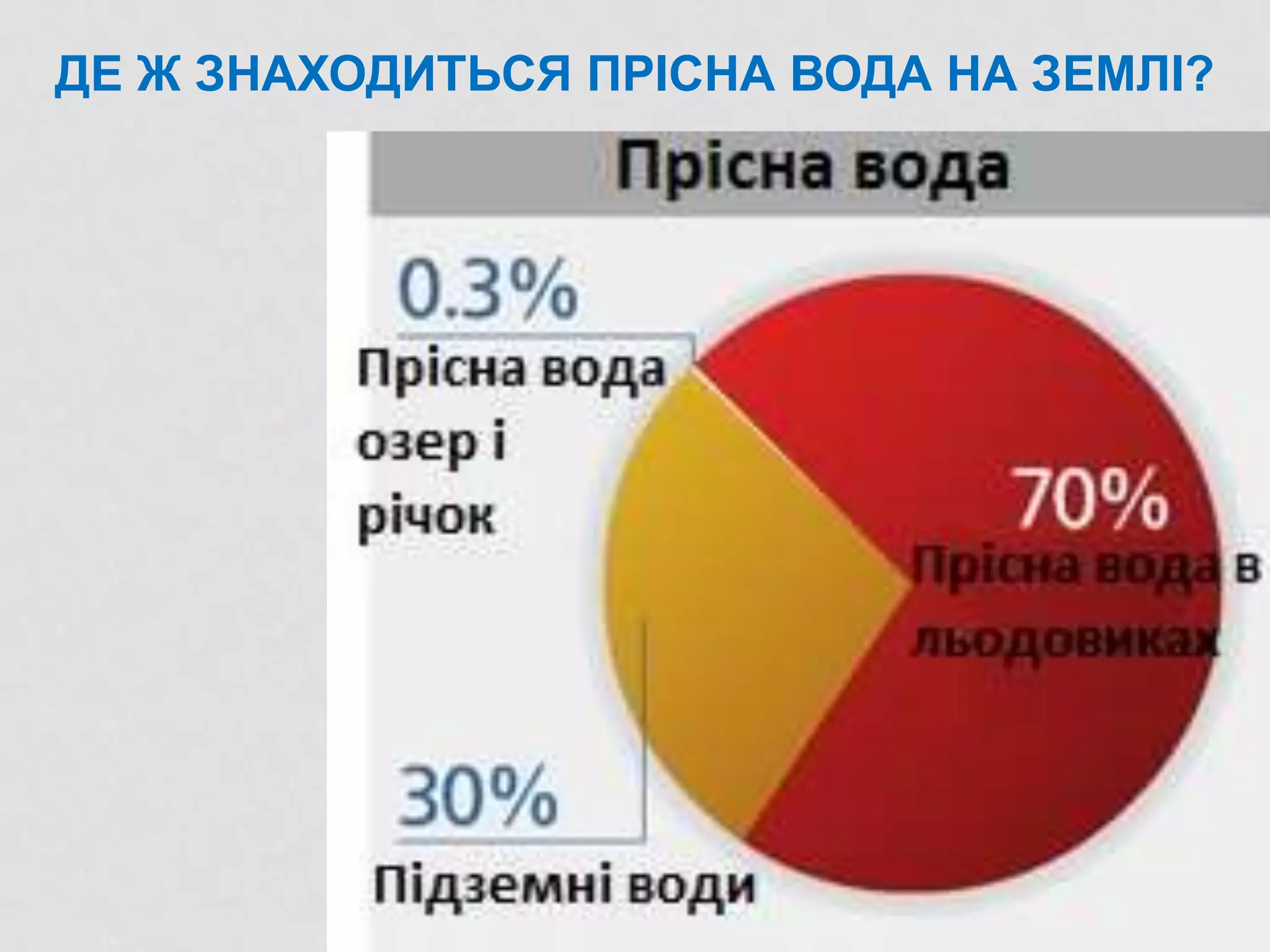 ДЕ Ж ЗНАХОДИТЬСЯ ПРІСНА ВОДА НА ЗЕМЛІ?
 