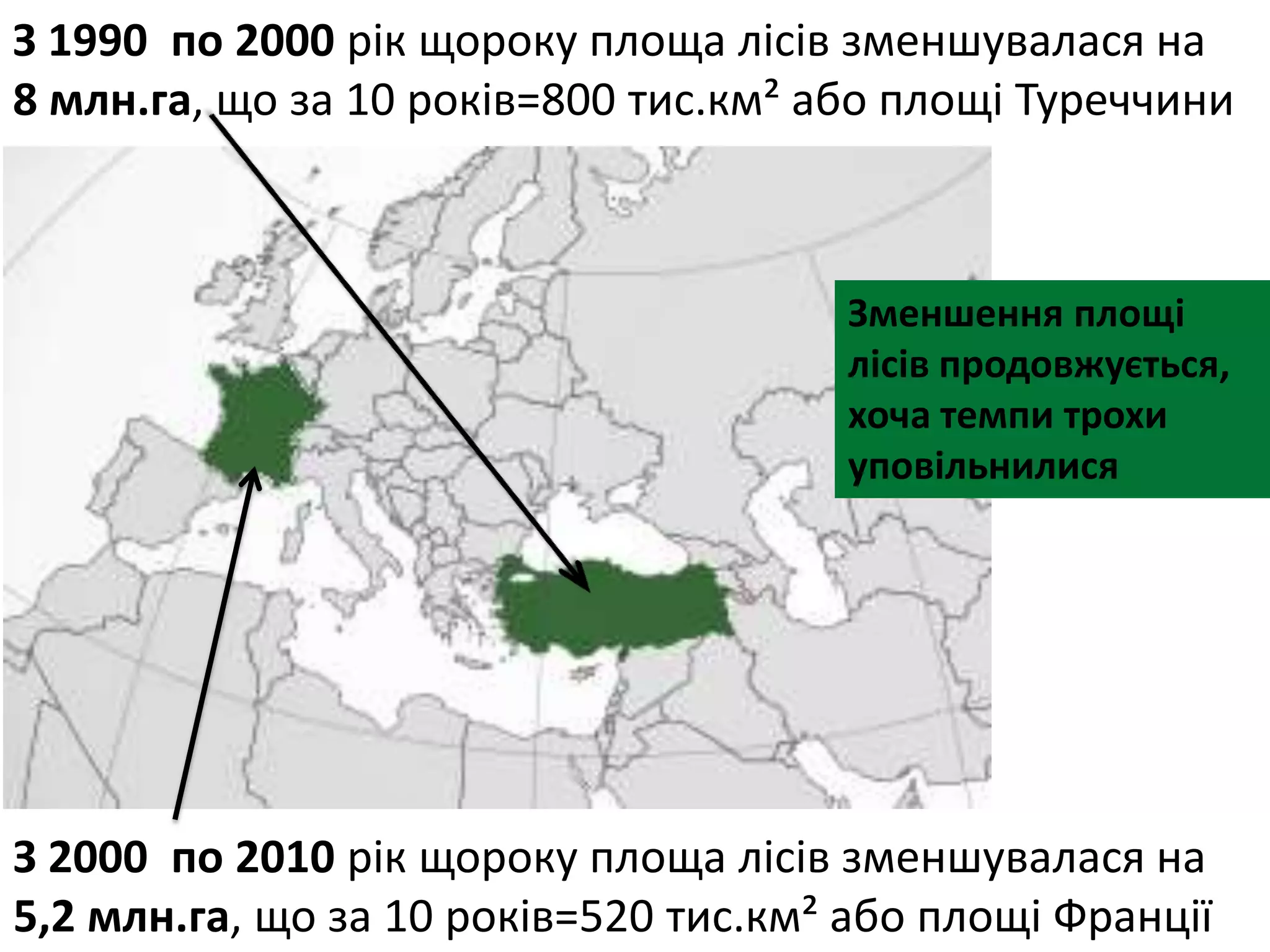 З 1990 по 2000 рік щороку площа лісів зменшувалася на
8 млн.га, що за 10 років=800 тис.км² або площі Туреччини
З 2000 по 2010 рік щороку площа лісів зменшувалася на
5,2 млн.га, що за 10 років=520 тис.км² або площі Франції
Зменшення площі
лісів продовжується,
хоча темпи трохи
уповільнилися
 