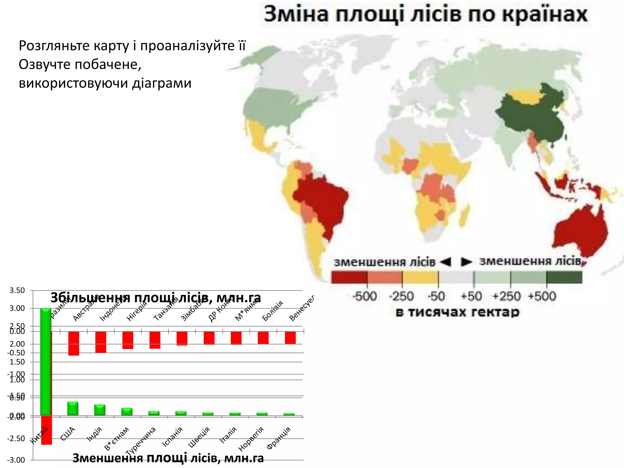 -3.00
-2.50
-2.00
-1.50
-1.00
-0.50
0.00
Зменшення площі лісів, млн.га
0.00
0.50
1.00
1.50
2.00
2.50
3.00
3.50
Збільшення площі лісів, млн.га
Розгляньте карту і проаналізуйте її
Озвучте побачене,
використовуючи діаграми
 
