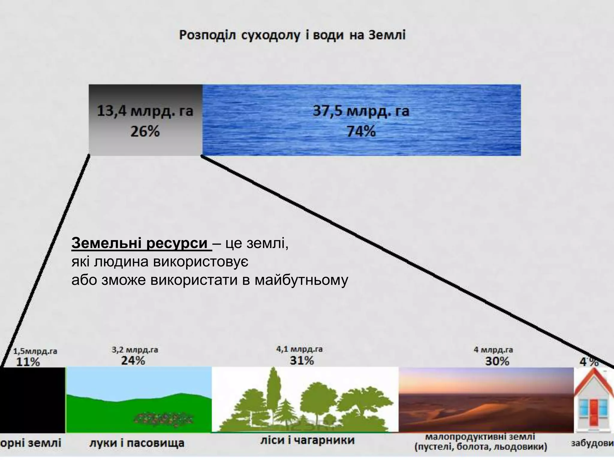 Земельні ресурси – це землі,
які людина використовує
або зможе використати в майбутньому
 