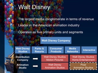 Walt Disney
The largest media conglomerate in terms of revenue
Leader in the American animation industry
Operates as five primary units and segments
Walt Disney Company
Walt Disney
Studios
Parks &
Resorts
Consumer
Products
Media
Networks
Interactive
Walt Disney Studios
Motion Pictures
Walt Disney Studios
Home Entertainment
Walt Disney
Animation Studios
Pixar
Animation Studios
Distribution
Company
Animation
Studio
 