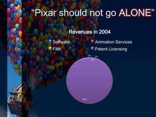 “Pixar should not go ALONE”
5%
0%
95%
0%
Revenues in 2004
Software Animation Services
Film Patent Licensing
 