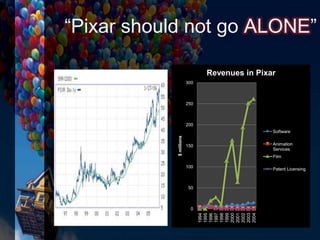 0
50
100
150
200
250
300
1994
1995
1996
1997
1998
1999
2000
2001
2002
2003
2004
$millions
Revenues in Pixar
Software
Animation
Services
Film
Patent Licensing
“Pixar should not go ALONE”
 