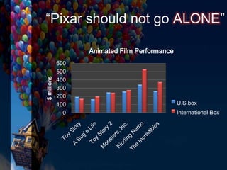 0
100
200
300
400
500
600
$millions Animated Film Performance
U.S.box
International Box
“Pixar should not go ALONE”
 