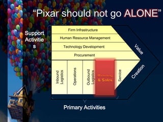 Inbound
Logistics
Operations
Outbound
Logistics
Marketing
&Sales
Service
Firm Infrastructure
Human Resource Management
Technology Development
Procurement
Support
Activitie
s
Primary Activities
“Pixar should not go ALONE”
 