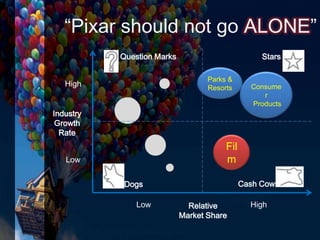 Industry
Growth
Rate
Relative
Market Share
High
Low
Low High
Parks &
Resorts
Fil
m
Question Marks Stars
Cash CowsDogs
Consume
r
Products
“Pixar should not go ALONE”
 