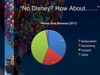 35%
21%
41%
3%
Warner Bros Revenue (2011)
Subscription
Advertising
Content
Other
“No Disney? How About……”
 