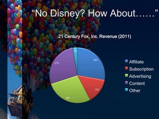 28%
15%
28%
27%
2%
21 Century Fox, Inc. Revenue (2011)
Affiliate
Subscription
Advertising
Content
Other
“No Disney? How About……”
 