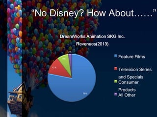 78%
12%
8%
2%
DreamWorks Animation SKG Inc.
Revenues(2013)
Feature Films
Television Series
and Specials
Consumer
Products
All Other
“No Disney? How About……”
 