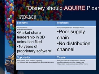 Strengths Weakness
•Loyal customers
•Effective communication
•Market share
leadership in 3D
animation filed
•10 years of
proprietary software
system
•High value of employees(most of them held PhD)
•Long Development Time Needed for Movies
•Poor supply
chain
•No distribution
channel
Opportunity Threats
•Inter national movie audience is growing
•3D animation was rapidly supplanting hand-drawn animation.
•One product failure could be serious set back
•Other animated studios could threaten Pixar
•Digital piracy could decrease sales of Pixar movies
“Disney should AQUIRE Pixar
 