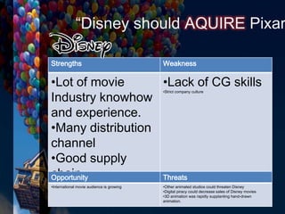Strengths Weakness
•Lot of movie
Industry knowhow
and experience.
•Many distribution
channel
•Good supply
chain
•Loyal customers
•Lack of CG skills
•Strict company culture
Opportunity Threats
•International movie audience is growing •Other animated studios could threaten Disney
•Digital piracy could decrease sales of Disney movies
•3D animation was rapidly supplanting hand-drawn
animation.
“Disney should AQUIRE Pixar
 