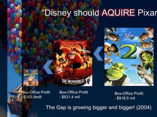 The Gap is growing bigger and bigger! (2004)
Box-Office Profit
: $103.9mill
Box-Office Profit
: $631.4 mil
Box-Office Profit
: $918.5 mil
“Disney should AQUIRE Pixar
 