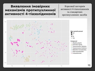 10
-100
-50
0
50
100
-100 -50 0 50 100
Mean growth percent
-50
0
50
100
Compound
Alkylating Agents
Antimitotic Agents
Topoisomerase I Inhibitors
Topoisomerase II Inhibitors
RNA/DNA Antimetabolites
DNA Antimetabolites
4-thiazolidinones
Кореляції паттернівКореляції паттернів
активності 4-тіазолідинонівактивності 4-тіазолідинонів
та стандартнихта стандартних
протипухлинних засобівпротипухлинних засобів
Виявлення імовірних
механізмів протипухлинної
активності 4-тіазолідинонів
 