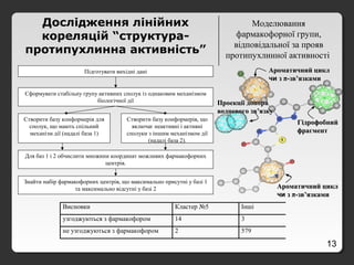 13
Моделювання
фармакофорної групи,
відповідальної за прояв
протипухлинної активності
Дослідження лінійних
кореляцій “структура-
протипухлинна активність”
Створити базу конформерів для
сполук, що мають спільний
механізм дії (надалі база 1)
Створити базу конформерів, що
включає неактивні і активні
сполуки з іншим механізмом дії
(надалі база 2).
Підготувати вихідні дані
Для баз 1 і 2 обчислити множини координат можливих фармакофорних
центрів.
Знайти набір фармакофорних центрів, що максимально присутні у базі 1
та максимально відсутні у базі 2
Сформувати стабільну групу активних сполук із однаковим механізмом
біологічної дії
Висновки Кластер №5 Інші
узгоджуються з фармакофором 14 3
не узгоджуються з фармакофором 2 579
ГідрофобнийГідрофобний
фрагментфрагмент
Ароматичний циклАроматичний цикл
чичи зз ππ-зв-зв’’язкамиязками
Проекції донораПроекції донора
водневого звводневого зв’’язкуязку
Ароматичний циклАроматичний цикл
чичи зз ππ-зв-зв’’язкамиязками
 