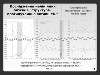 14
Класифікаційне
моделювання – алгоритм
Random Forest.
Дослідження нелінійних
зв’язків “структура-
протипухлинна активність”
частота помилок = 2,077%, чутливість моделі = 56,00%,
специфічність = 99,64%, кореляційний коефіцієнт MCC =
0,684.
 