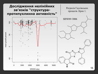 15
Регресія Гаусівських
процесів. Крок 1.
Дослідження нелінійних
зв’язків “структура-
протипухлинна активність”
0 1000 2000 3000 4000 5000
-50050100
SRW09 value
meangrowthpercent
S
NO N
N
N
H
O
SRW09=3006SRW09=3006
 