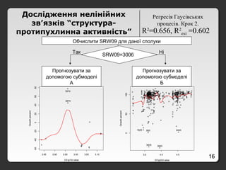 16
Так Ні
Регресія Гаусівських
процесів. Крок 2.
Дослідження нелінійних
зв’язків “структура-
протипухлинна активність”
Обчислити SRW09 для даної сполуки
Прогнозувати за
допомогою субмоделі
А
Прогнозувати за
допомогою субмоделі
Б
SRW09=3006
2.85 2.90 2.95 3.00 3.05 3.10
-60-40-20020406080
EEig10x value
Growthpercent
3974
3970
3.5 4.0 4.5
050100
EEig02d value
Growthpercent
3605
2443
3645
8501925
RR22
=0.656, R=0.656, R22
extext =0.602=0.602
 
