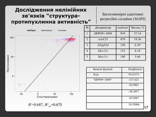 17
Багатовимірні адаптивні
регресійні сплайни (MARS)
Дослідження нелінійних
зв’язків “структура-
протипухлинна активність”
№ Дескриптор nsubsets Частка, %
1 SRW09=3006 919 37.14
2 nArCO 479 19.36
3 EEig02d 158 6.39
4 Mor12v 153 6.18
5 Mor11v 140 5.66
Базисні функції Коефіцієнт
Зсув 93.61571
"SRW09=3006" -117.621
-54.9801
-38.3857
-43.5887
18.55004R2
=0.687, RR22
extext=0.675=0.675
 