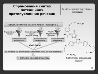 18
In silico скринінг віртуальної
бібліотеки
Спрямований синтез
потенційних
протипухлинних речовин
S
N
O
NH
O
N N
R2 R3
R1
H, Cl, Br
Cl, N(CH3)2
F, Cl, Br
Структури, вибрані дляСтруктури, вибрані для
синтезусинтезу
 
