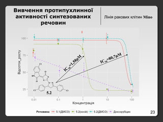 23
Лінія ракових клітин Mino
Вивчення протипухлинної
активності синтезованих
речовин
S
N
O
NH
O
N N
Cl Cl
Cl
5.25.2
ICIC 5050
=1,58
=1,58μμMM
ICIC5050
=80,7
=80,7μμMM
 