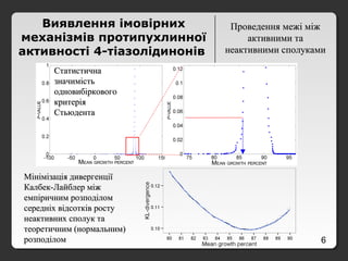 6
Виявлення імовірних
механізмів протипухлинної
активності 4-тіазолідинонів
Проведення межі міжПроведення межі між
активними таактивними та
неактивними сполукаминеактивними сполуками
СтатистичнаСтатистична
значимістьзначимість
одновибірковогоодновибіркового
критеріякритерія
СтьюдентаСтьюдента
Мінімізація дивергенціїМінімізація дивергенції
Калбек-Лайблер міжКалбек-Лайблер між
емпіричним розподіломемпіричним розподілом
середніх відсотків ростусередніх відсотків росту
неактивних сполук танеактивних сполук та
теоретичним (нормальним)теоретичним (нормальним)
розподіломрозподілом
 