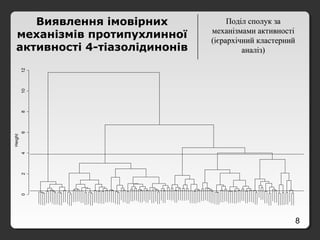 8
Поділ сполук заПоділ сполук за
механізмами активностімеханізмами активності
(ієрархічний кластерний(ієрархічний кластерний
аналіз)аналіз)
024681012
Height
Виявлення імовірних
механізмів протипухлинної
активності 4-тіазолідинонів
 