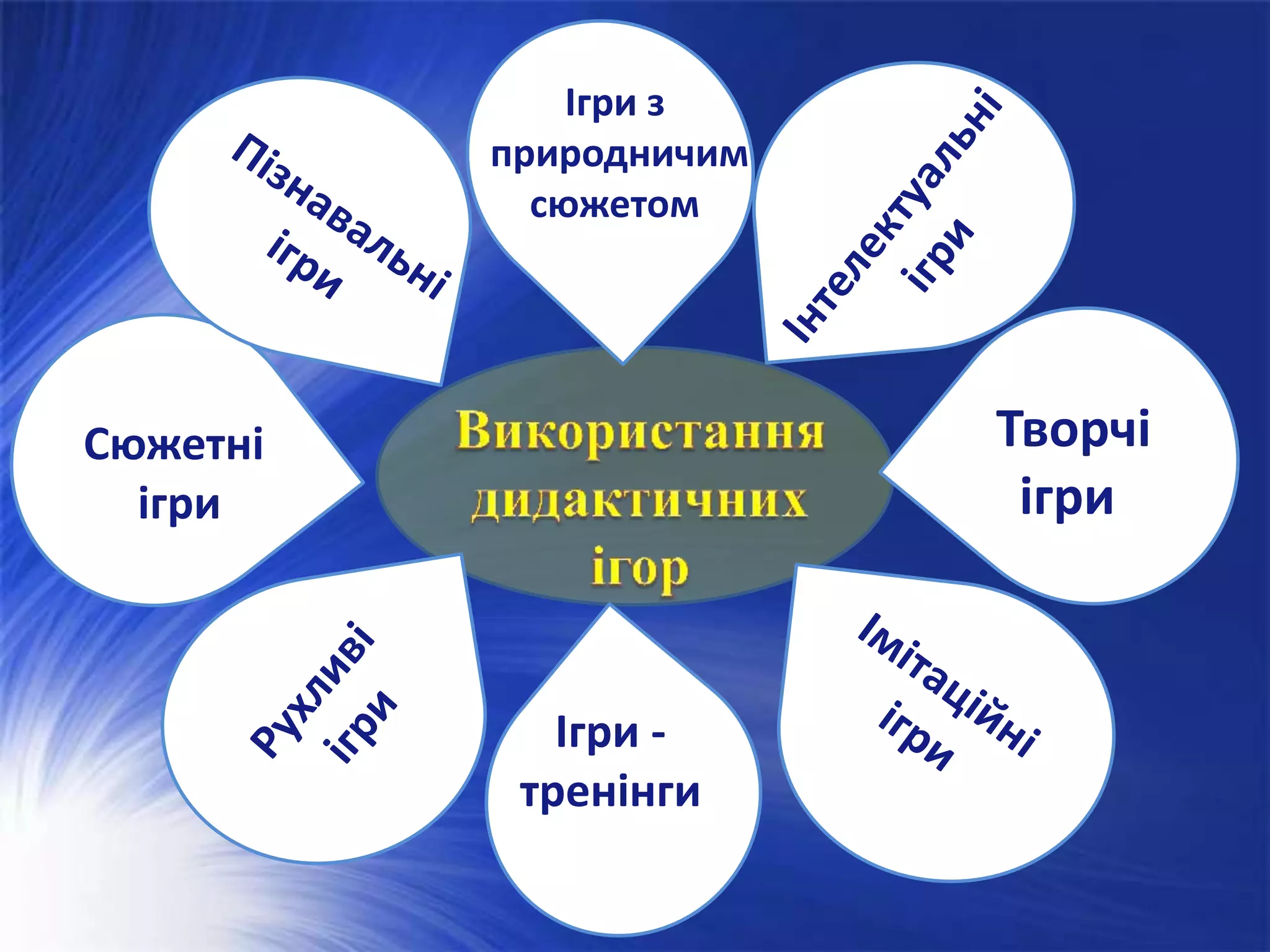 Творчі
ігри
Сюжетні
ігри
Ігри -
тренінги
Ігри з
природничим
сюжетом
 