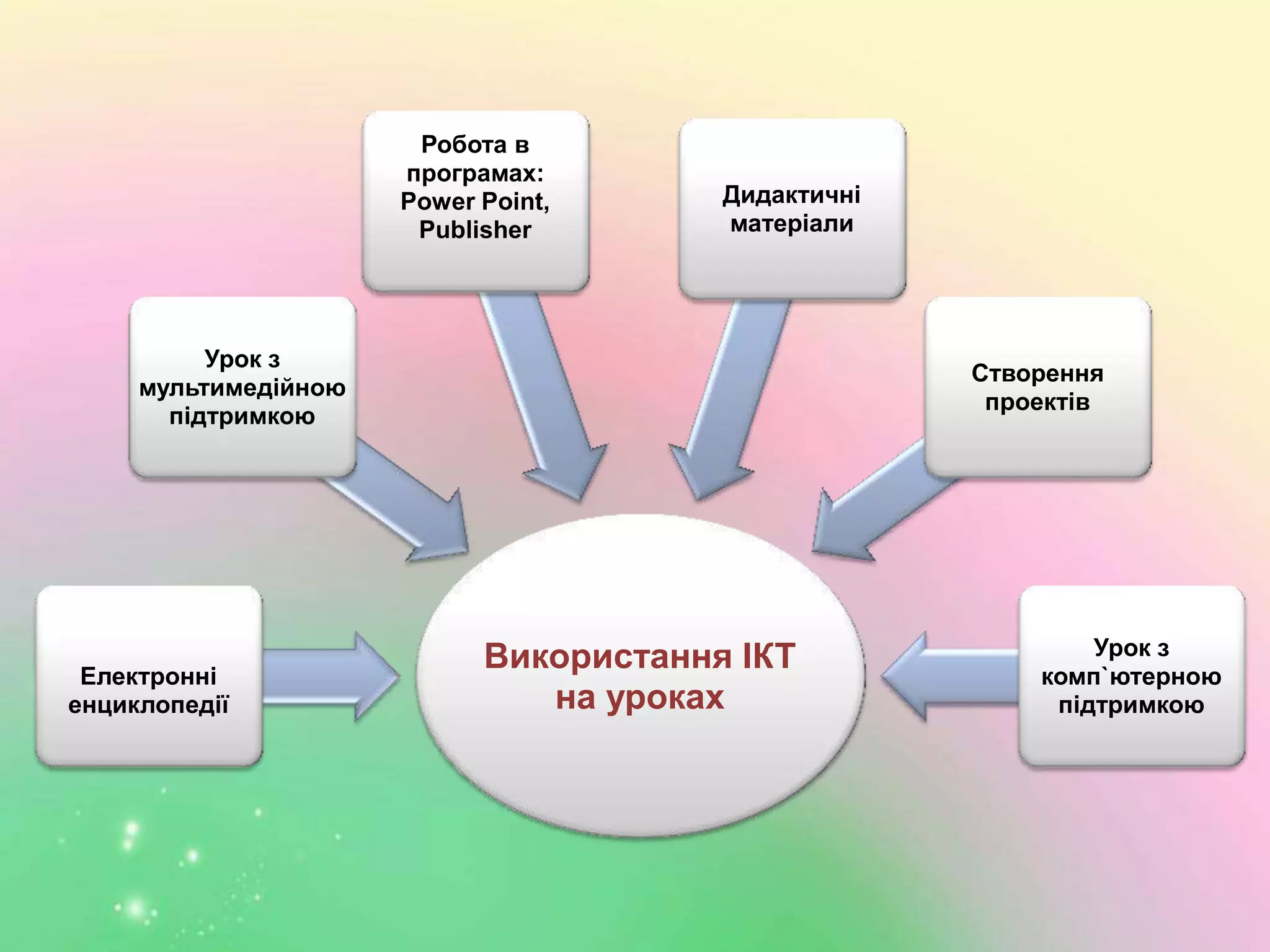 Використання ІКТ
на уроках
Електронні
енциклопедії
Урок з
мультимедійною
підтримкою
Робота в
програмах:
Power Point,
Publisher
Дидактичні
матеріали
Створення
проектів
Урок з
комп`ютерною
підтримкою
 