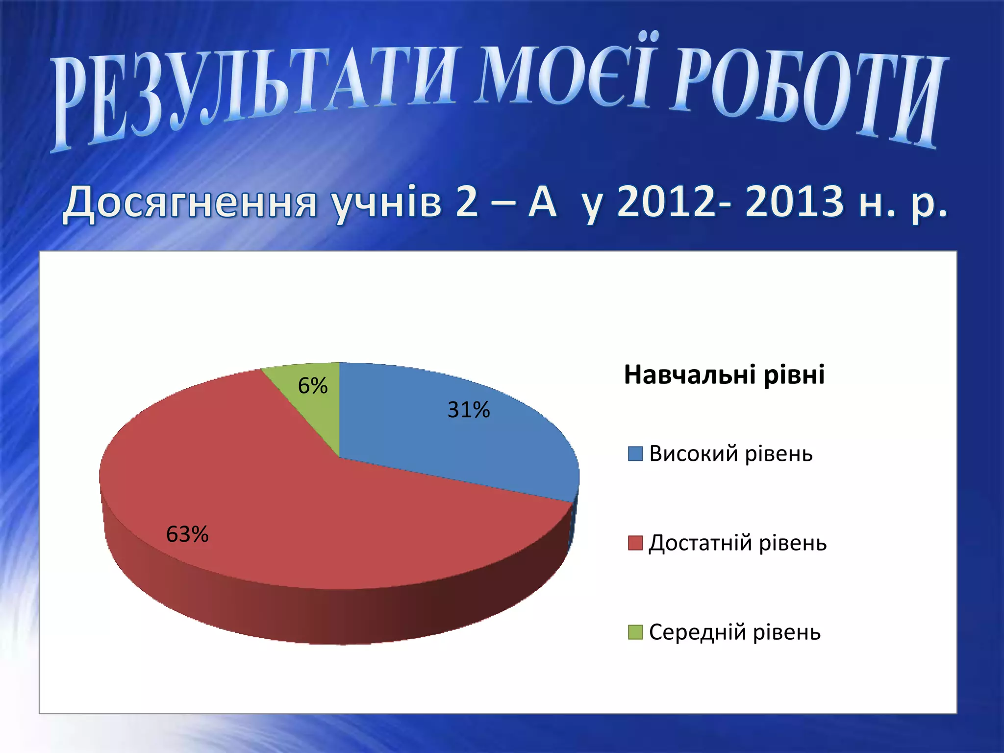 31%
63%
6% Навчальні рівні
Високий рівень
Достатній рівень
Середній рівень
 