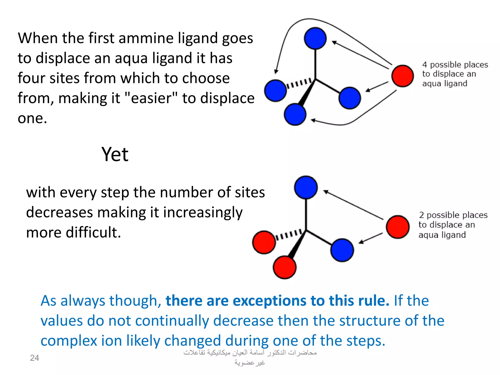 As always though, there are exceptions to this rule. If the
values do not continually decrease then the structure of the
complex ion likely changed during one of the steps.
When the first ammine ligand goes
to displace an aqua ligand it has
four sites from which to choose
from, making it "easier" to displace
one.
Yet
with every step the number of sites
decreases making it increasingly
more difficult.
‫تفاعالت‬ ‫ميكانيكية‬ ‫العيان‬ ‫أسامة‬ ‫الدكتور‬ ‫محاضرات‬
‫غيرعضوية‬
24
 