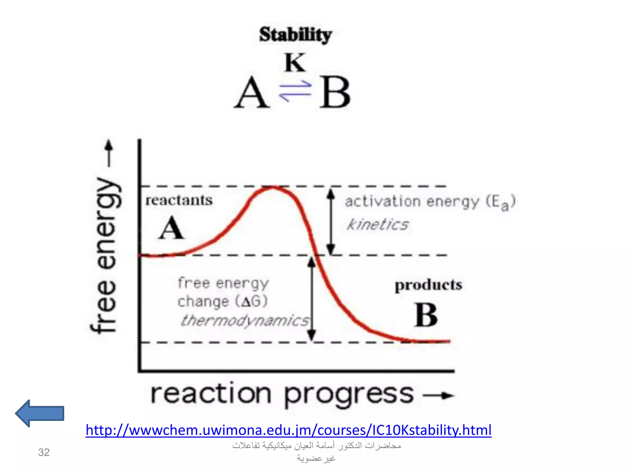 http://wwwchem.uwimona.edu.jm/courses/IC10Kstability.html
‫تفاعالت‬ ‫ميكانيكية‬ ‫العيان‬ ‫أسامة‬ ‫الدكتور‬ ‫محاضرات‬
‫غيرعضوية‬
32
 