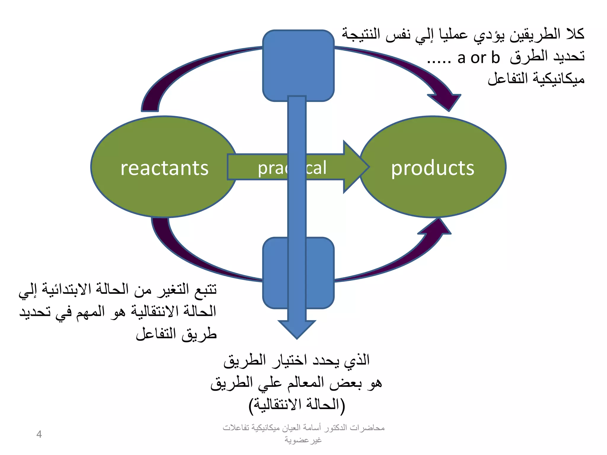 Way a
Way b
reactants productspractical
‫النتيجة‬ ‫نفس‬ ‫إلي‬ ‫عمليا‬ ‫يؤدي‬ ‫الطريقين‬ ‫كال‬
‫الطرق‬ ‫تحديد‬a or b.....
‫التفاعل‬ ‫ميكانيكية‬
‫إلي‬ ‫االبتدائية‬ ‫الحالة‬ ‫من‬ ‫التغير‬ ‫تتبع‬
‫تحديد‬ ‫في‬ ‫المهم‬ ‫هو‬ ‫االنتقالية‬ ‫الحالة‬
‫التفاعل‬ ‫طريق‬
‫الطريق‬ ‫اختيار‬ ‫يحدد‬ ‫الذي‬
‫الطريق‬ ‫علي‬ ‫المعالم‬ ‫بعض‬ ‫هو‬
(‫االنتقالية‬ ‫الحالة‬)
‫تفاعالت‬ ‫ميكانيكية‬ ‫العيان‬ ‫أسامة‬ ‫الدكتور‬ ‫محاضرات‬
‫غيرعضوية‬
4
 