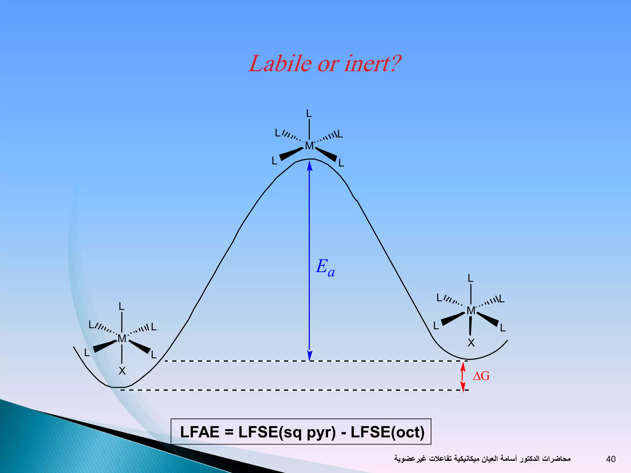 L
M
L L
L
L
X
L
M
L L
L
L
X
L
M
L L
L
L
G
Ea
Labile or inert?
LFAE = LFSE(sq pyr) - LFSE(oct)
‫تفاعالت‬ ‫ميكانيكية‬ ‫العيان‬ ‫أسامة‬ ‫الدكتور‬ ‫محاضرات‬‫غيرعضوية‬ 40
 
