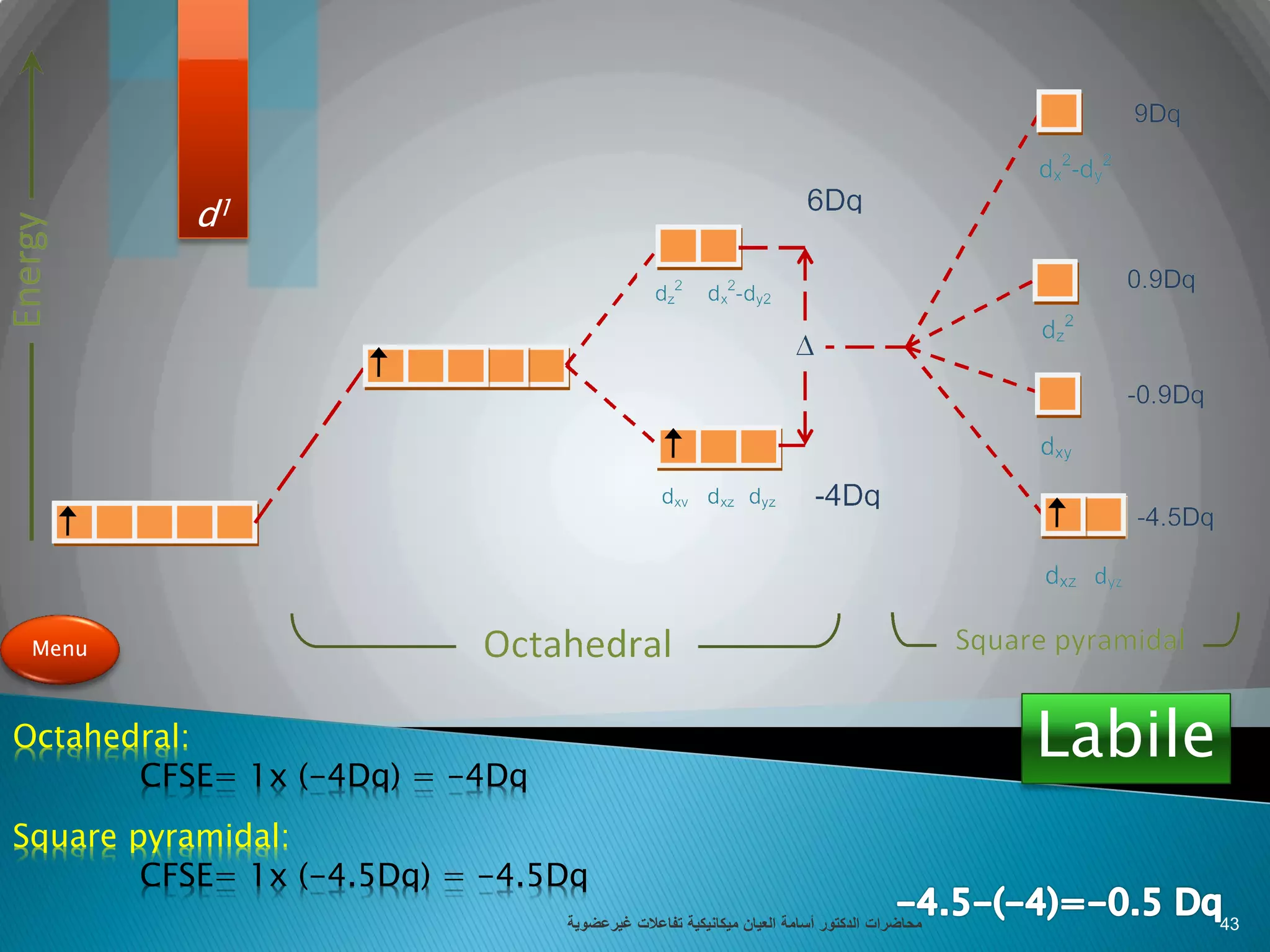 d1
Octahedral:
CFSE= 1x (-4Dq) = -4Dq
Square pyramidal:
CFSE= 1x (-4.5Dq) = -4.5Dq
Menu
Labile
‫تفاعالت‬ ‫ميكانيكية‬ ‫العيان‬ ‫أسامة‬ ‫الدكتور‬ ‫محاضرات‬‫غيرعضوية‬ 43
 