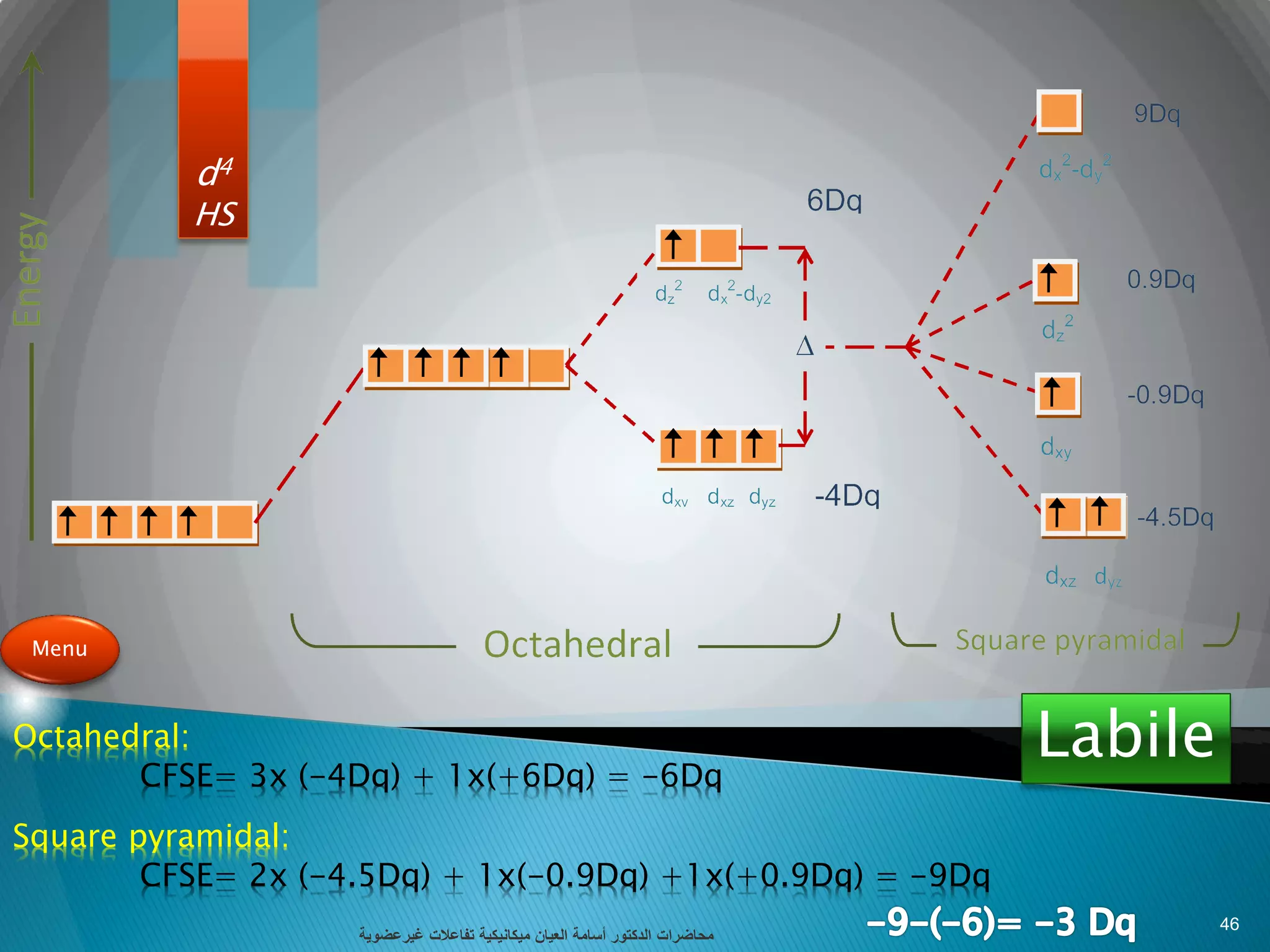 d4
HS
Octahedral:
CFSE= 3x (-4Dq) + 1x(+6Dq) = -6Dq
Square pyramidal:
CFSE= 2x (-4.5Dq) + 1x(-0.9Dq) +1x(+0.9Dq) = -9Dq
Menu
Labile
‫تفاعالت‬ ‫ميكانيكية‬ ‫العيان‬ ‫أسامة‬ ‫الدكتور‬ ‫محاضرات‬‫غيرعضوية‬
46
 