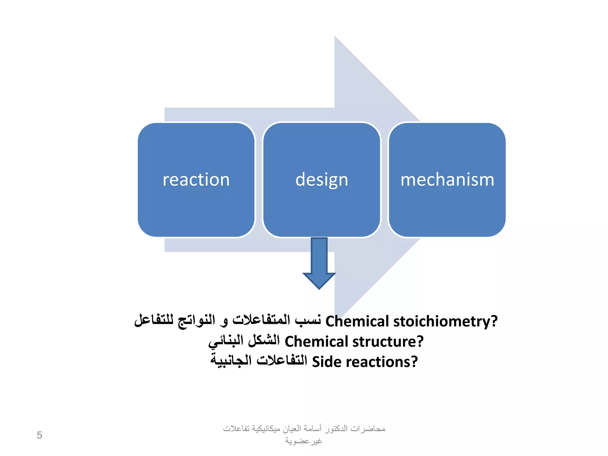 reaction design mechanism
‫للتفاعل‬ ‫النواتج‬ ‫و‬ ‫المتفاعالت‬ ‫نسب‬ Chemical stoichiometry?
‫البنائي‬ ‫الشكل‬ Chemical structure?
‫الجانبية‬ ‫التفاعالت‬ Side reactions?
‫تفاعالت‬ ‫ميكانيكية‬ ‫العيان‬ ‫أسامة‬ ‫الدكتور‬ ‫محاضرات‬
‫غيرعضوية‬
5
 