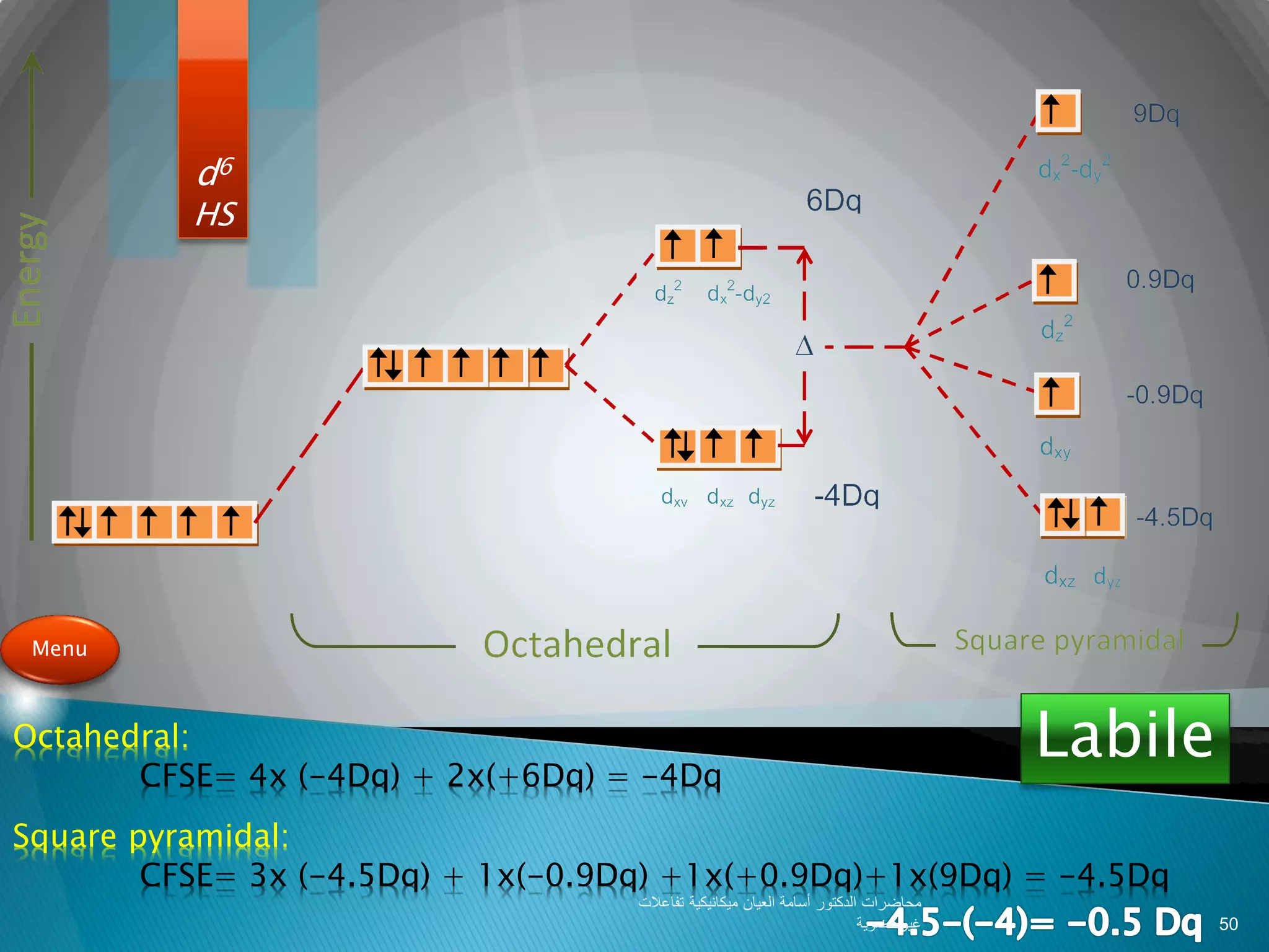 d6
HS
Octahedral:
CFSE= 4x (-4Dq) + 2x(+6Dq) = -4Dq
Square pyramidal:
CFSE= 3x (-4.5Dq) + 1x(-0.9Dq) +1x(+0.9Dq)+1x(9Dq) = -4.5Dq
Menu
Labile
‫تفاعالت‬ ‫ميكانيكية‬ ‫العيان‬ ‫أسامة‬ ‫الدكتور‬ ‫محاضرات‬
‫غيرعضوية‬ 50
 