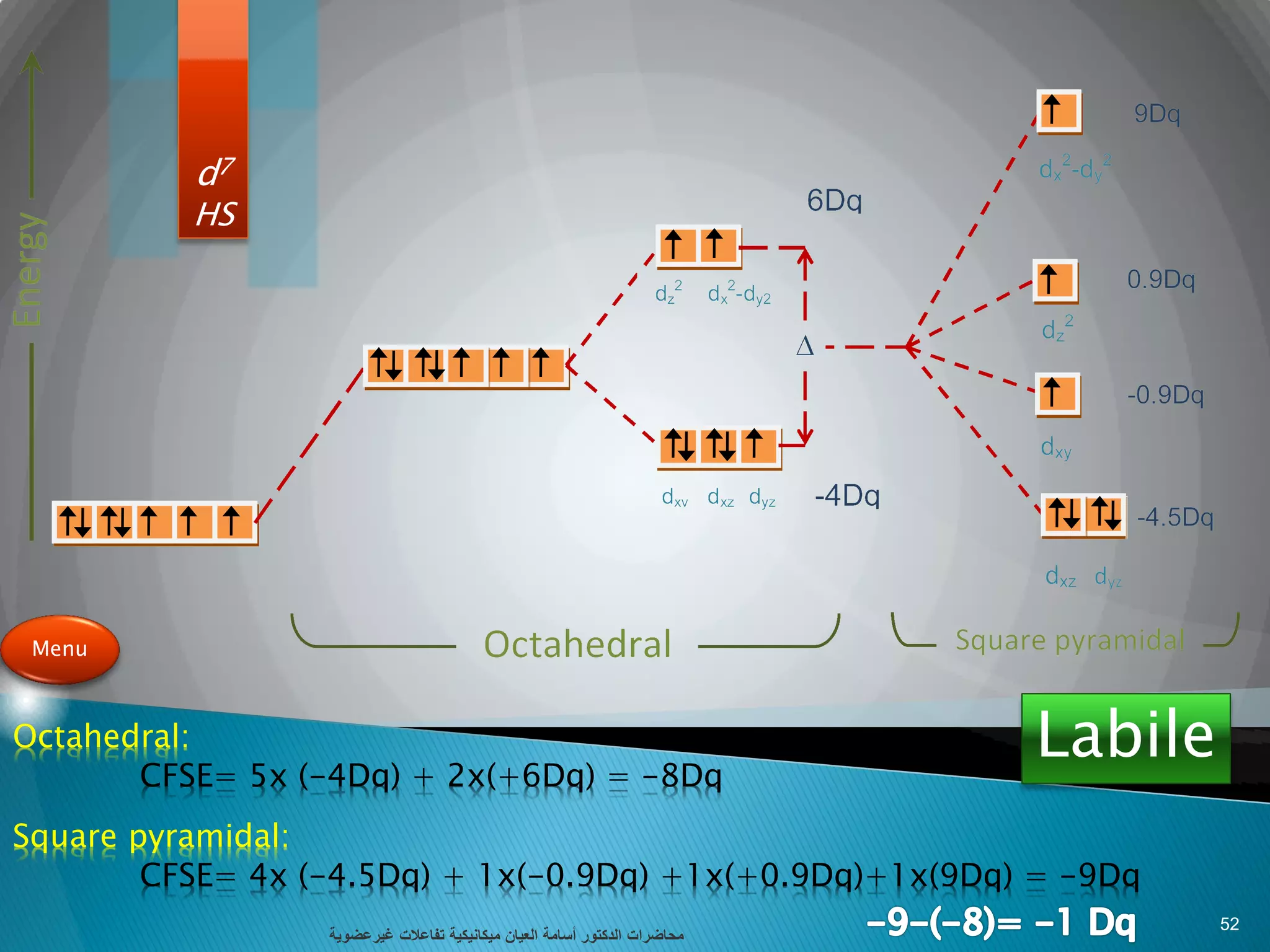 d7
HS
Octahedral:
CFSE= 5x (-4Dq) + 2x(+6Dq) = -8Dq
Square pyramidal:
CFSE= 4x (-4.5Dq) + 1x(-0.9Dq) +1x(+0.9Dq)+1x(9Dq) = -9Dq
Menu
Labile
‫تفاعالت‬ ‫ميكانيكية‬ ‫العيان‬ ‫أسامة‬ ‫الدكتور‬ ‫محاضرات‬‫غيرعضوية‬
52
 