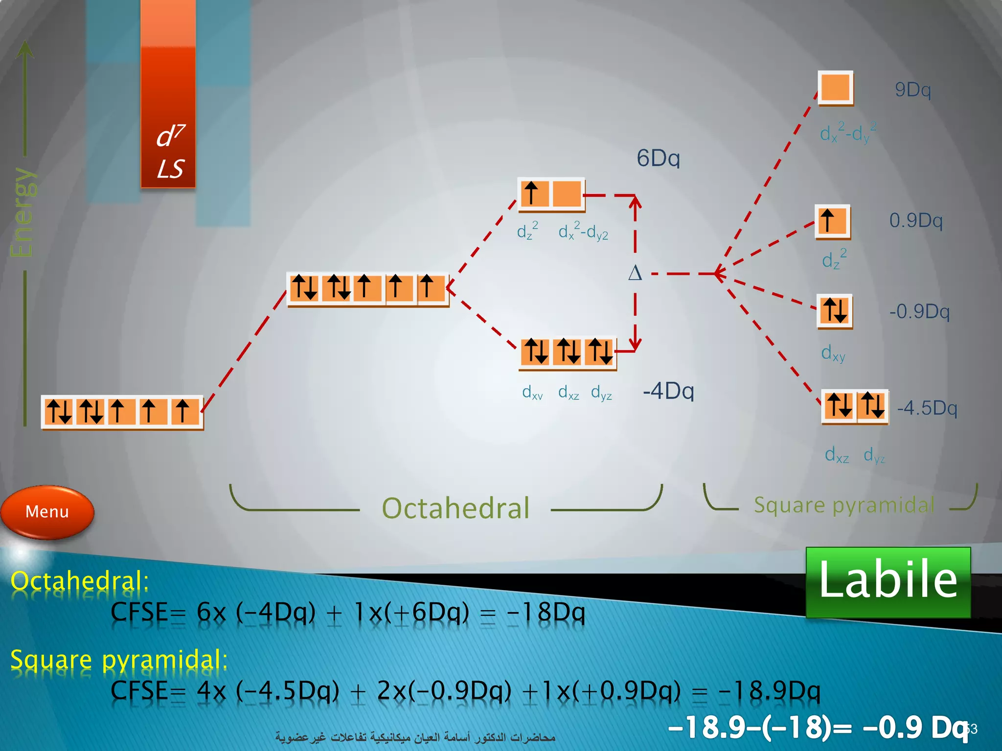 d7
LS
Octahedral:
CFSE= 6x (-4Dq) + 1x(+6Dq) = -18Dq
Square pyramidal:
CFSE= 4x (-4.5Dq) + 2x(-0.9Dq) +1x(+0.9Dq) = -18.9Dq
Menu
Labile
‫تفاعالت‬ ‫ميكانيكية‬ ‫العيان‬ ‫أسامة‬ ‫الدكتور‬ ‫محاضرات‬‫غيرعضوية‬
53
 