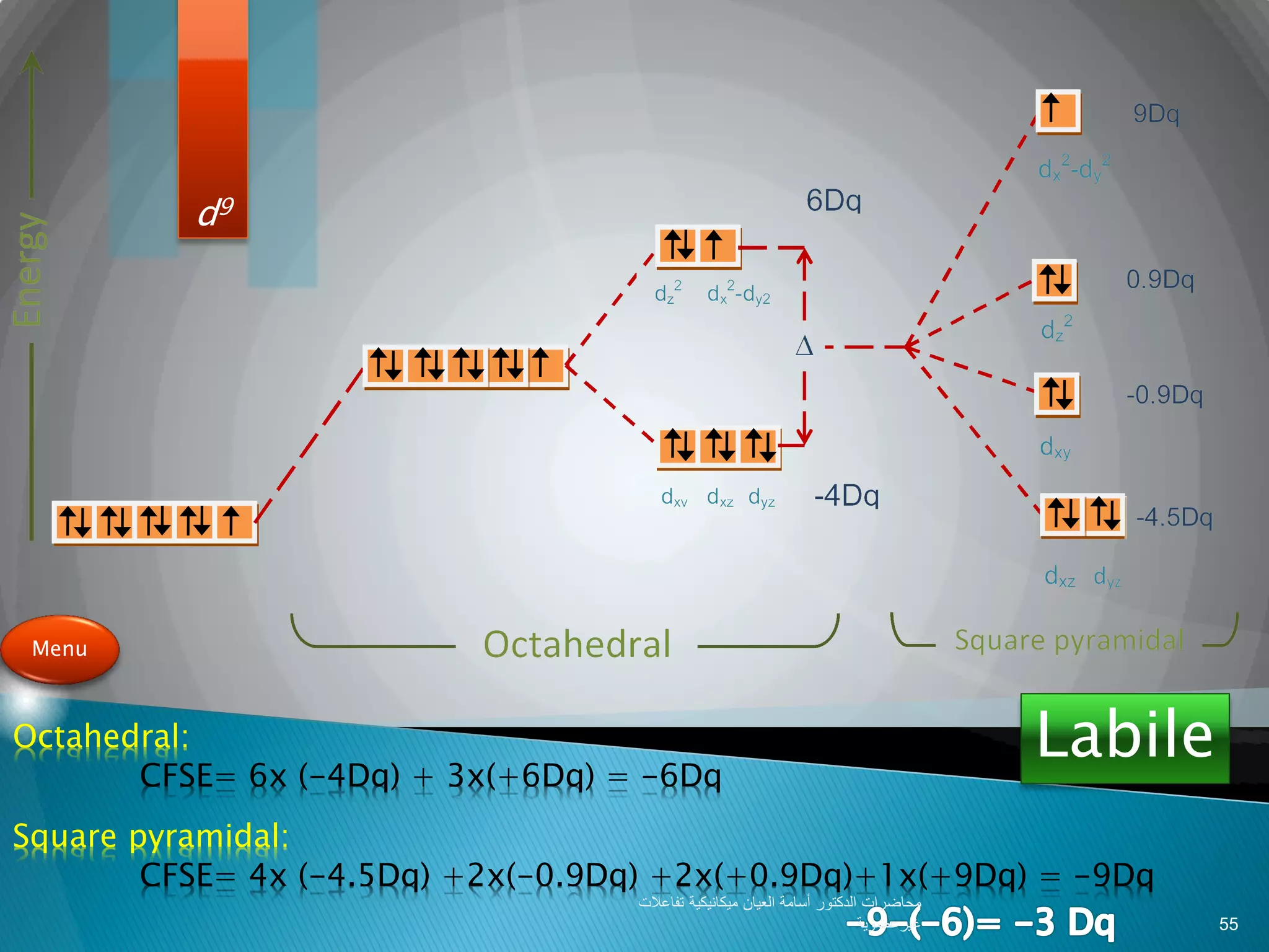 d9
Octahedral:
CFSE= 6x (-4Dq) + 3x(+6Dq) = -6Dq
Square pyramidal:
CFSE= 4x (-4.5Dq) +2x(-0.9Dq) +2x(+0.9Dq)+1x(+9Dq) = -9Dq
Menu
Labile
‫تفاعالت‬ ‫ميكانيكية‬ ‫العيان‬ ‫أسامة‬ ‫الدكتور‬ ‫محاضرات‬
‫غيرعضوية‬ 55
 