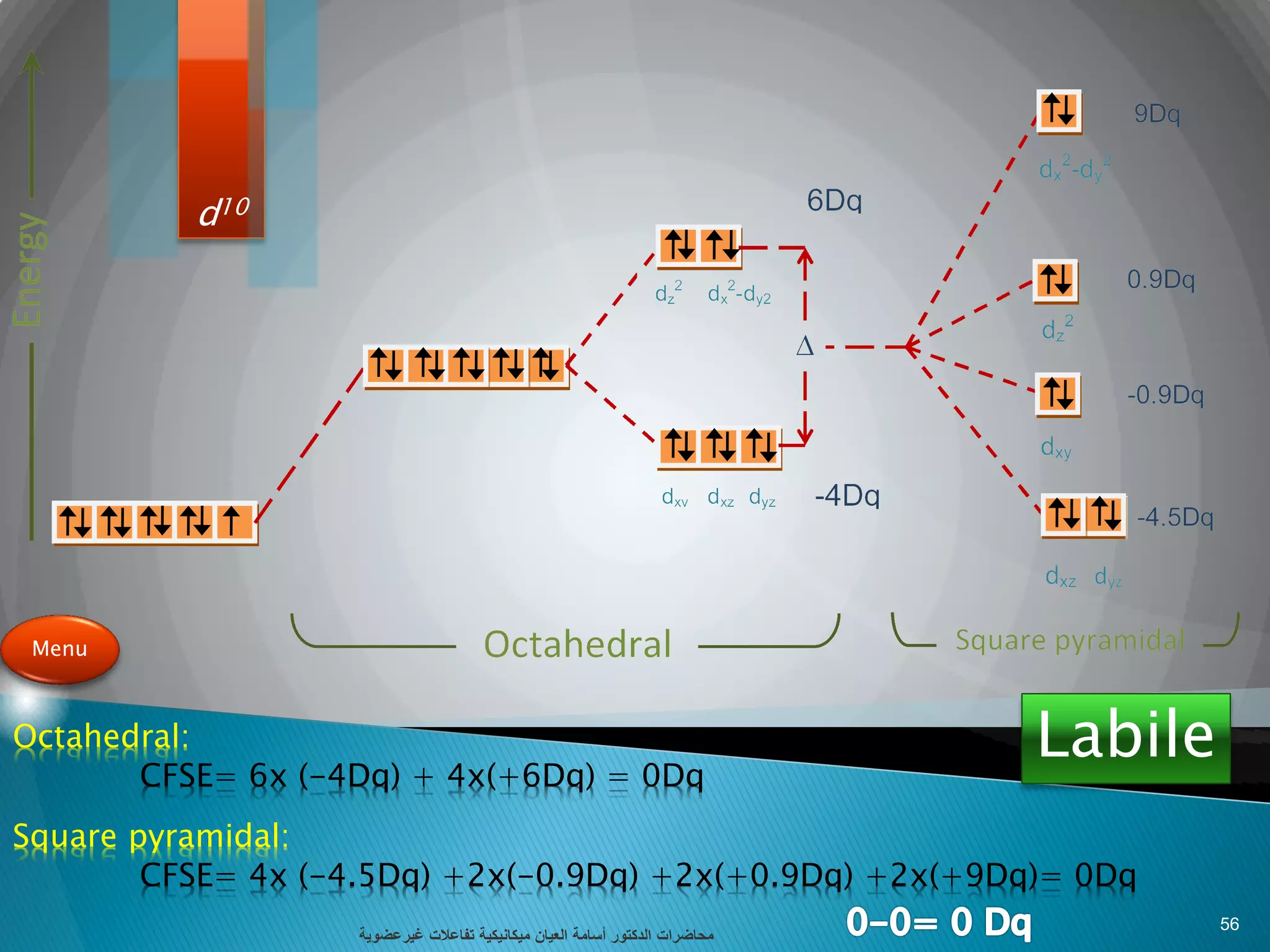 d10
Octahedral:
CFSE= 6x (-4Dq) + 4x(+6Dq) = 0Dq
Square pyramidal:
CFSE= 4x (-4.5Dq) +2x(-0.9Dq) +2x(+0.9Dq) +2x(+9Dq)= 0Dq
Labile
Menu
‫تفاعالت‬ ‫ميكانيكية‬ ‫العيان‬ ‫أسامة‬ ‫الدكتور‬ ‫محاضرات‬‫غيرعضوية‬
56
 