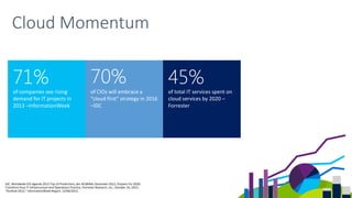 70%
of CIOs will embrace a
“cloud first" strategy in 2016
–IDC
45%of total IT services spent on
cloud services by 2020 –
Forrester
71%of companies see rising
demand for IT projects in
2013 –InformationWeek
Cloud Momentum
IDC, Worldwide CIO Agenda 2013 Top 10 Predictions, doc #238464, December 2012; Prepare For 2020:
Transform Your IT Infrastructure And Operations Practice, Forrester Research, Inc., October 24, 2012;
“Outlook 2013,” InformationWeek Report, 12/06/2012.
 