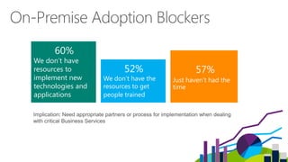57%
Just haven’t had the
time
52%
We don’t have the
resources to get
people trained
60%
We don’t have
resources to
implement new
technologies and
applications
:
 