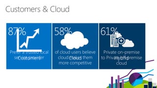 Customers & Cloud
Private on-premise
to Private off-premise
cloud
 