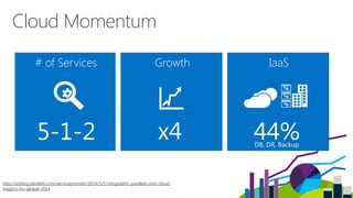 Cloud Momentum
5-1-2 x4
http://spblog.parallels.com/serviceprovider/2014/3/5/infographic-parallels-smb-cloud-
insights-for-global-2014
44%DB, DR, Backup
 