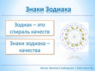 Автор: Виктор Слободнюк | Astro-Kurs.Ru
Знаки Зодиака
Знаки зодиака –
качества
Зодиак – это
спираль качеств
 