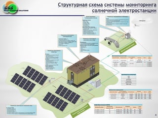 Мониторинг И Диспетчеризация Сол Станции Инфоком | PPT