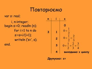 n i s
0
3 1
2
3
4 виходимо з циклу
Друкуємо: s=
Повторюємо
begin s:=0; readln (n);
for i:=1 to n do
s:=s+i/(i+1);
writeln (‘s=‘, s);
end.
2
1
0
3
2
2
1
0
4
3
3
2
2
1
0
var s: real;
i, n:integer;
 