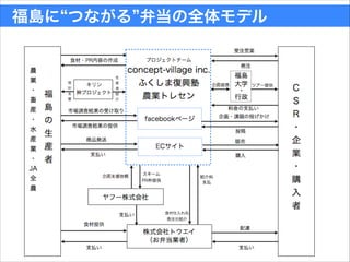 福島に つながる 弁当の全体モデル
 