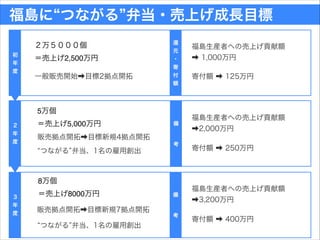 福島に つながる 弁当・売上げ成長目標
初!
年!
度
２!
年!
度
３!
年!
度
還!
元!
・!
寄!
付!
額
備!
!
!
考
備!
!
!
考
２万５０００個 
＝売上げ2,500万円
一般販売開始➡目標2拠点開拓
5万個 
＝売上げ5,000万円
販売拠点開拓➡目標新規4拠点開拓
8万個 
＝売上げ8000万円
販売拠点開拓➡目標新規7拠点開拓
つながる 弁当、1名の雇用創出
つながる 弁当、1名の雇用創出
福島生産者への売上げ貢献額
➡ 1,000万円
寄付額 ➡ 125万円
福島生産者への売上げ貢献額
➡2,000万円
寄付額 ➡ 250万円
福島生産者への売上げ貢献額
➡3,200万円
寄付額 ➡ 400万円
 
